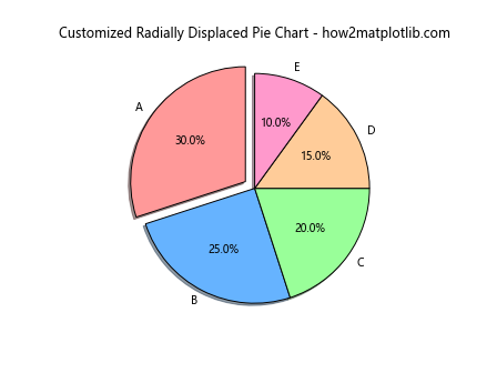 How to Radially Displace Pie Chart Wedges in Matplotlib