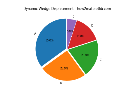 How to Radially Displace Pie Chart Wedges in Matplotlib