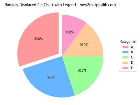 How to Radially Displace Pie Chart Wedges in Matplotlib