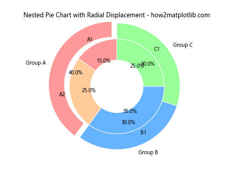 How to Radially Displace Pie Chart Wedges in Matplotlib