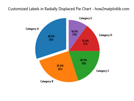 How to Radially Displace Pie Chart Wedges in Matplotlib