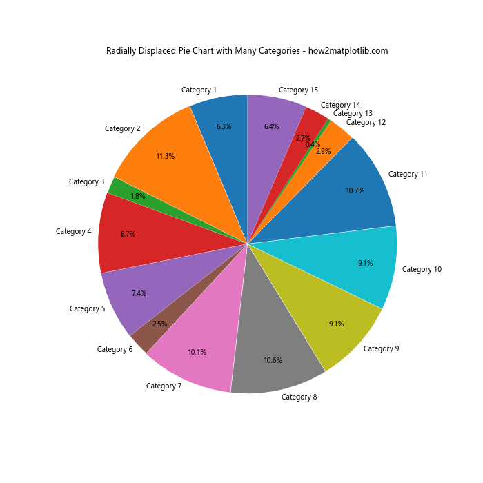 How to Radially Displace Pie Chart Wedges in Matplotlib