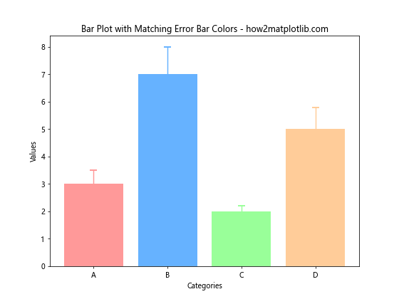 How to Set Different Error Bar Colors in Bar Plots Using Matplotlib