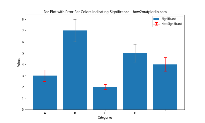 How to Set Different Error Bar Colors in Bar Plots Using Matplotlib