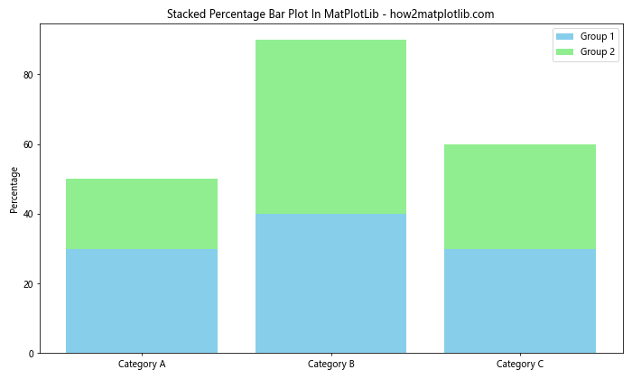 How to Create a Stacked Percentage Bar Plot in Matplotlib