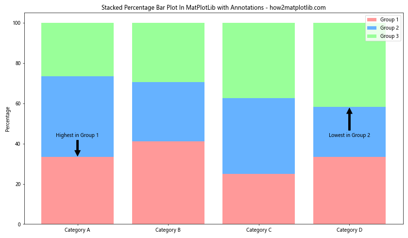 How to Create a Stacked Percentage Bar Plot in Matplotlib