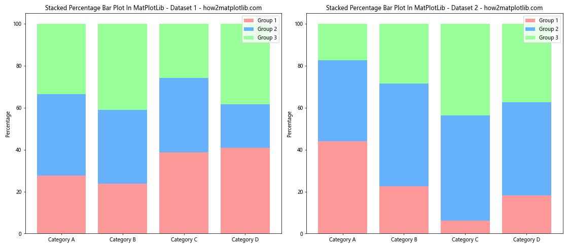 How to Create a Stacked Percentage Bar Plot in Matplotlib