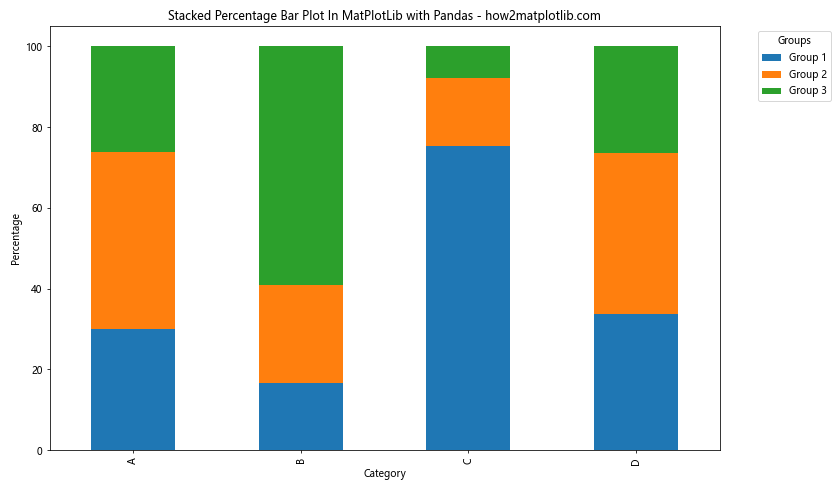 How to Create a Stacked Percentage Bar Plot in Matplotlib