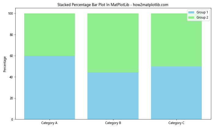 How to Create a Stacked Percentage Bar Plot in Matplotlib