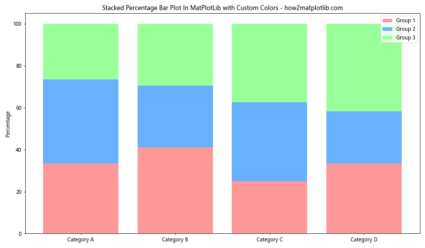 How to Create a Stacked Percentage Bar Plot in Matplotlib