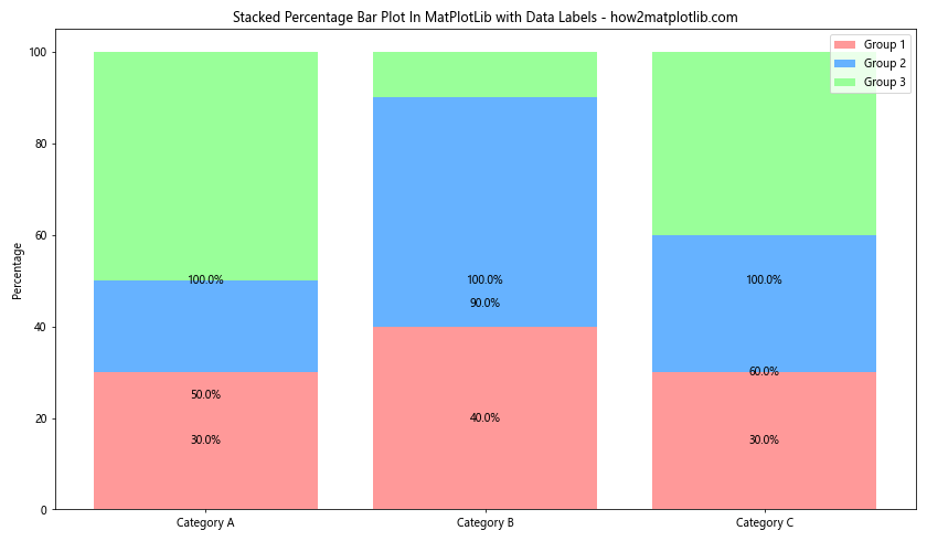 How to Create a Stacked Percentage Bar Plot in Matplotlib