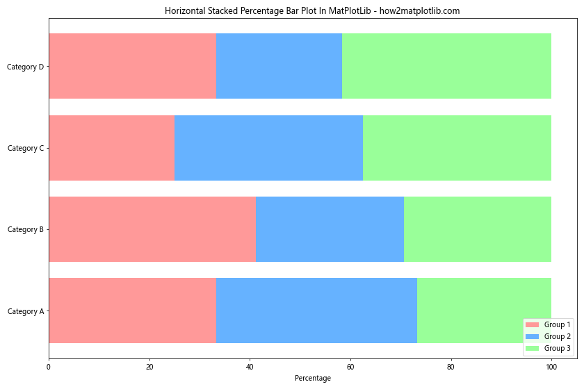 How to Create a Stacked Percentage Bar Plot in Matplotlib