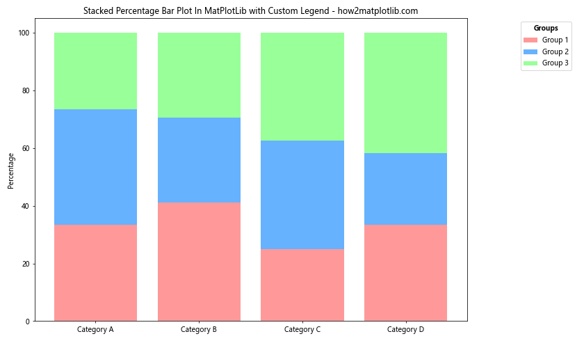 How to Create a Stacked Percentage Bar Plot in Matplotlib