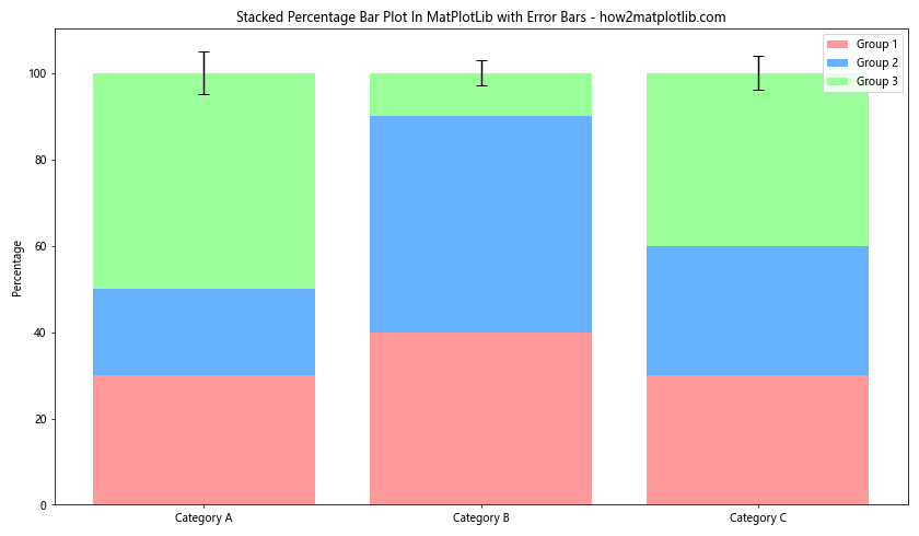 How to Create a Stacked Percentage Bar Plot in Matplotlib