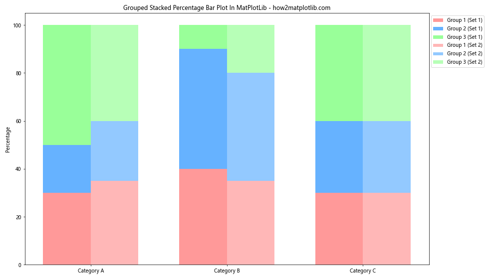 How to Create a Stacked Percentage Bar Plot in Matplotlib