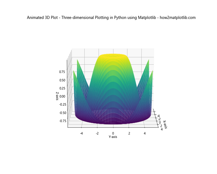 Mastering Three-dimensional Plotting in Python using Matplotlib