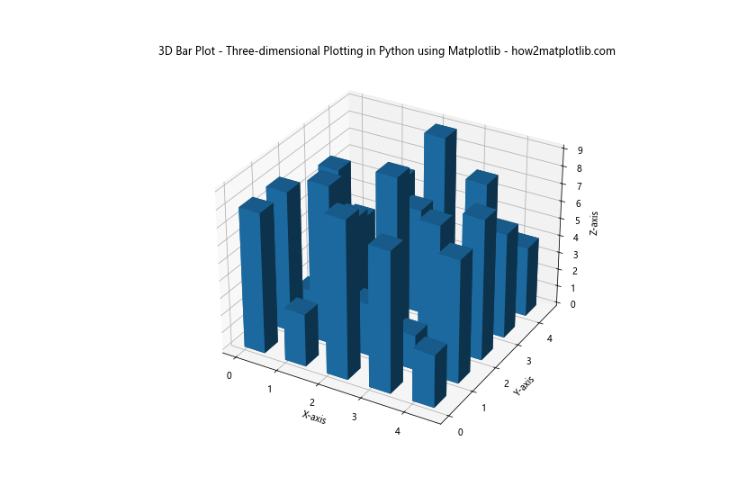 Mastering Three-dimensional Plotting in Python using Matplotlib