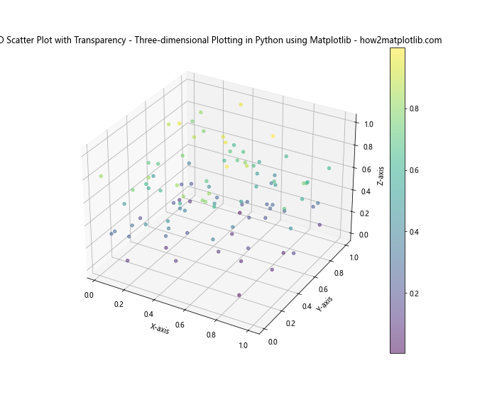 Mastering Three-dimensional Plotting in Python using Matplotlib