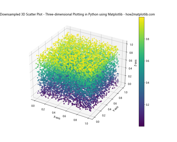 Mastering Three-dimensional Plotting in Python using Matplotlib