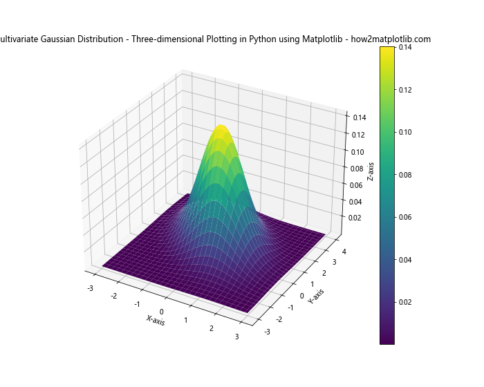 Mastering Three-dimensional Plotting in Python using Matplotlib