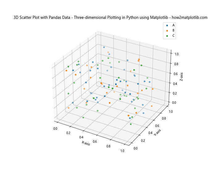 Mastering Three-dimensional Plotting in Python using Matplotlib