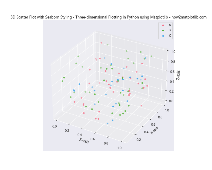 Mastering Three-dimensional Plotting in Python using Matplotlib