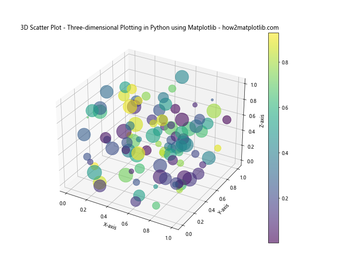 Mastering Three-dimensional Plotting in Python using Matplotlib