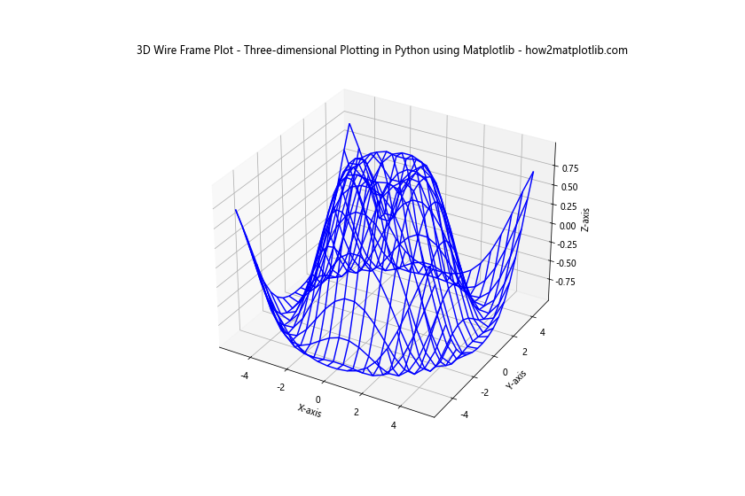 Mastering Three-dimensional Plotting in Python using Matplotlib