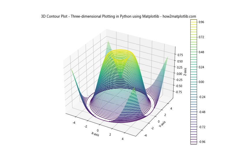 Mastering Three-dimensional Plotting in Python using Matplotlib