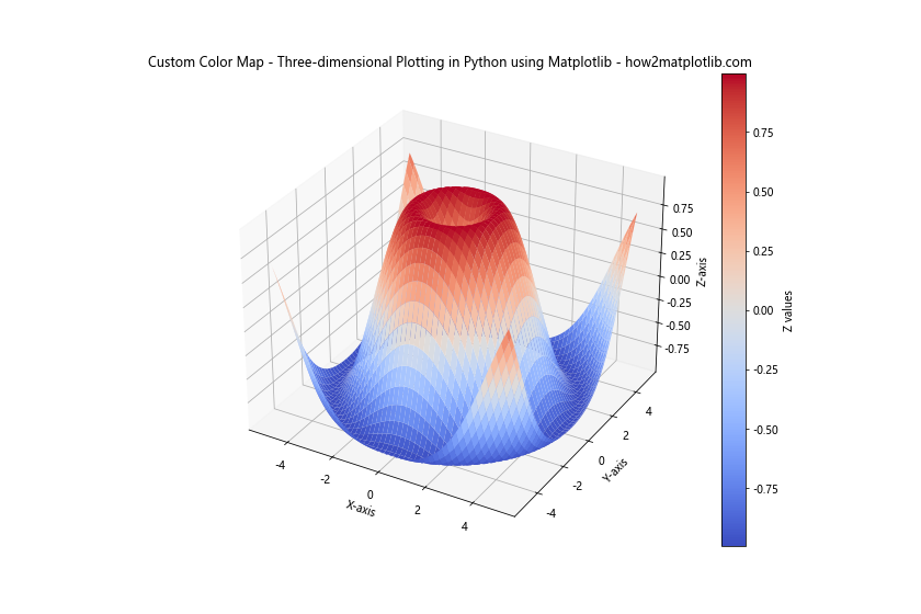 Mastering Three-dimensional Plotting in Python using Matplotlib