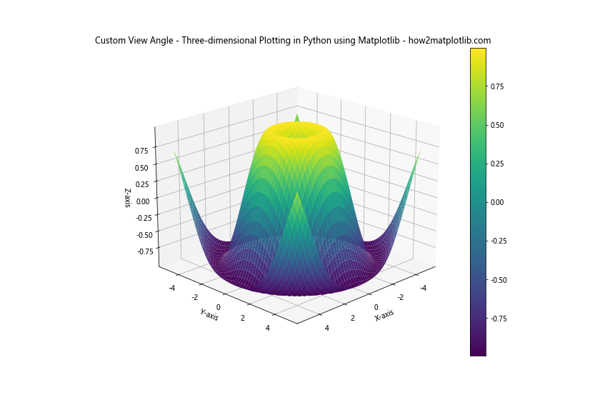 Mastering Three-dimensional Plotting in Python using Matplotlib