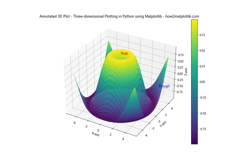 Mastering Three-dimensional Plotting in Python using Matplotlib