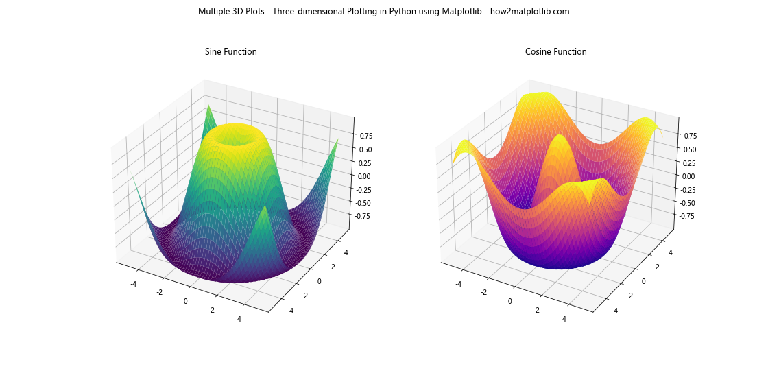 Mastering Three-dimensional Plotting in Python using Matplotlib