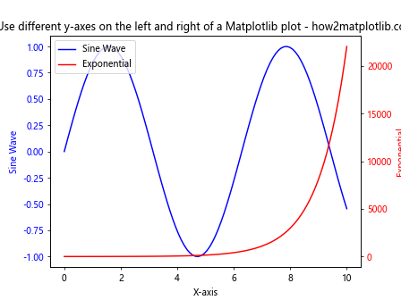 How to Use Different Y-Axes on the Left and Right of a Matplotlib Plot