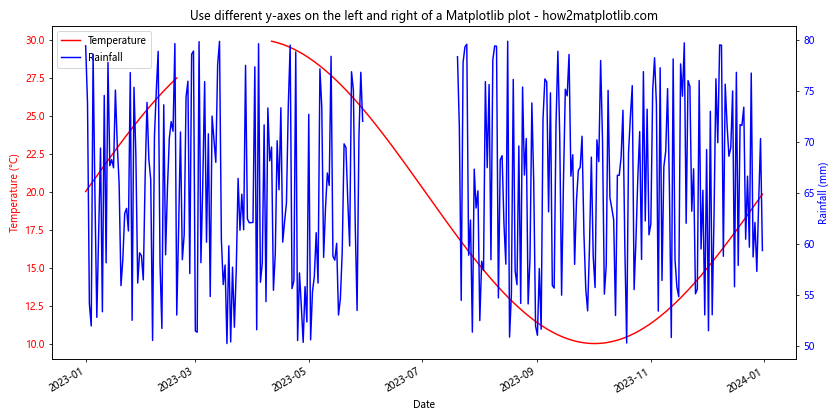 How to Use Different Y-Axes on the Left and Right of a Matplotlib Plot