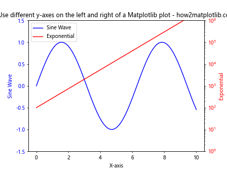 How to Use Different Y-Axes on the Left and Right of a Matplotlib Plot