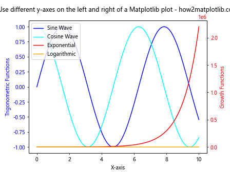 How to Use Different Y-Axes on the Left and Right of a Matplotlib Plot