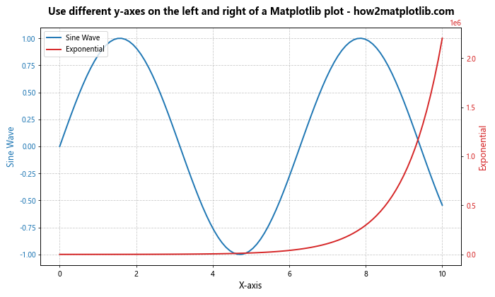 How to Use Different Y-Axes on the Left and Right of a Matplotlib Plot