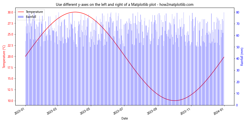 How to Use Different Y-Axes on the Left and Right of a Matplotlib Plot