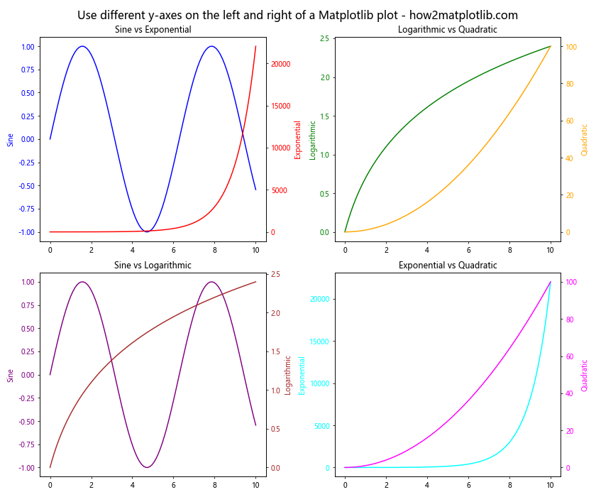 How to Use Different Y-Axes on the Left and Right of a Matplotlib Plot