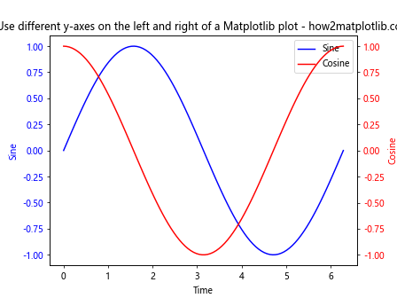 How to Use Different Y-Axes on the Left and Right of a Matplotlib Plot