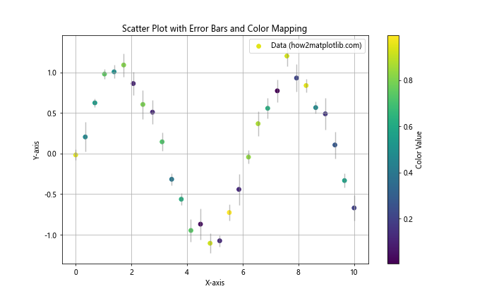 How to Use Error Bars in a Matplotlib Scatter Plot