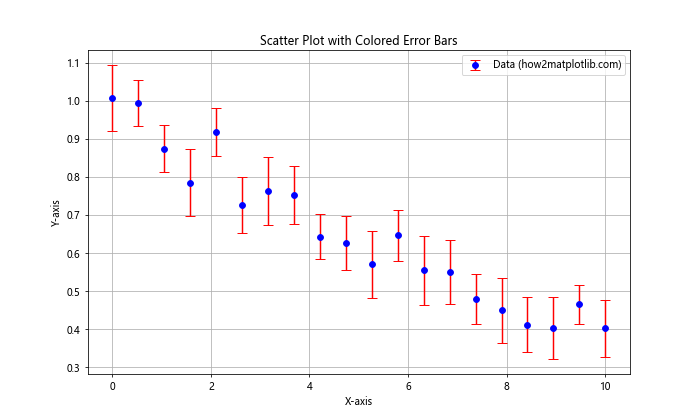 How to Use Error Bars in a Matplotlib Scatter Plot