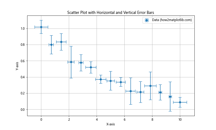 How to Use Error Bars in a Matplotlib Scatter Plot