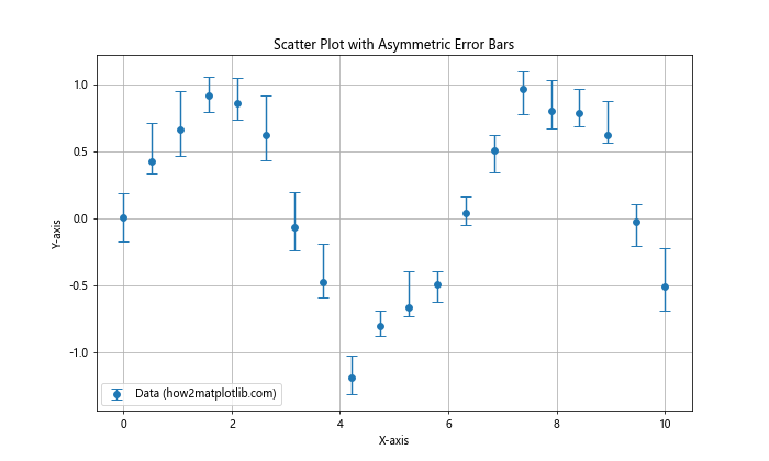 How to Use Error Bars in a Matplotlib Scatter Plot