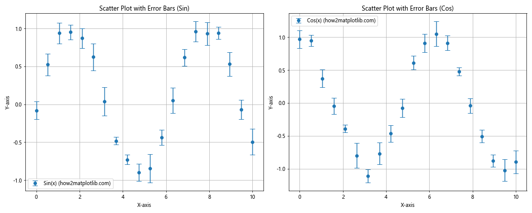 How to Use Error Bars in a Matplotlib Scatter Plot