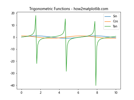 How to Use Multiple Columns in a Matplotlib Legend