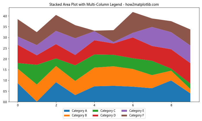 How to Use Multiple Columns in a Matplotlib Legend