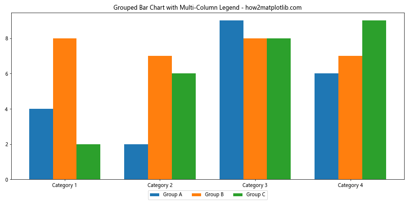 How to Use Multiple Columns in a Matplotlib Legend