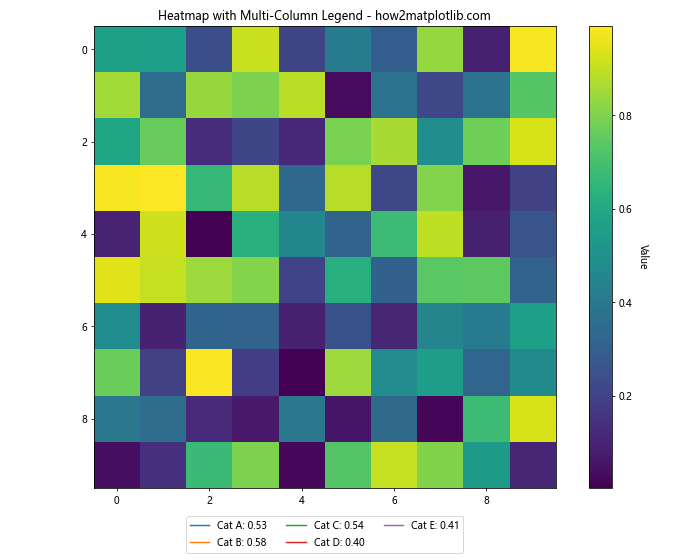 How to Use Multiple Columns in a Matplotlib Legend